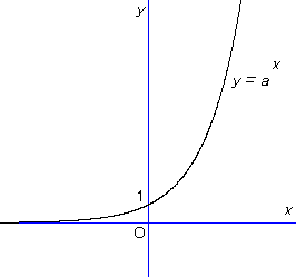 y = a ^ x (a > 1)