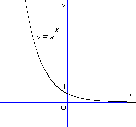 y = a ^ x (a < 1)