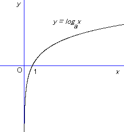 y = log a x (a > 1)