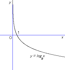 y = log a x (a < 1)